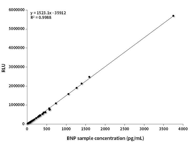 BNP临床对比分析（雅培赋值）