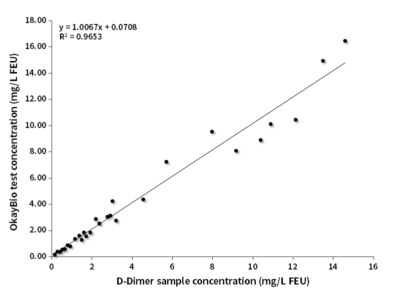 D-Dimer临床对比分析（西门子赋值）