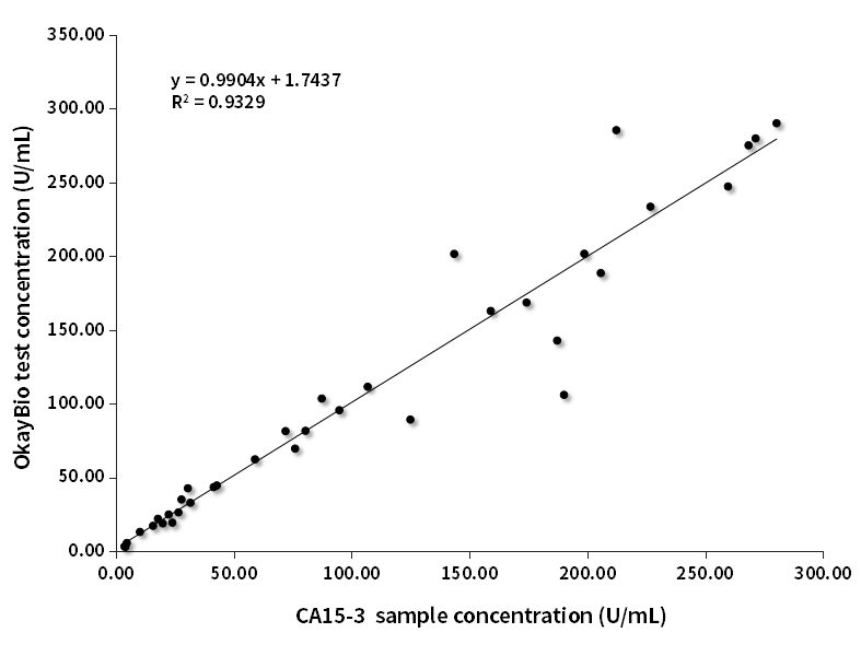 CA15-3临床对比分析（罗氏赋值）