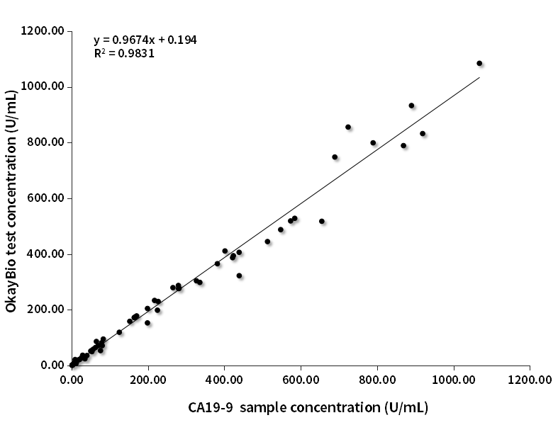 CA19-9临床对比分析（罗氏赋值）