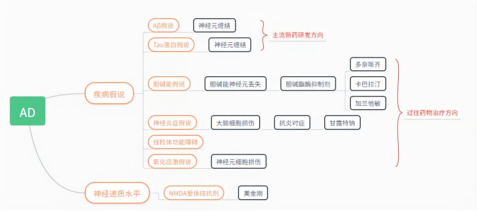 药物研发方向与假说