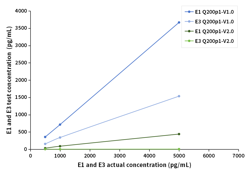 E2低值样本临床对比分析（质谱赋值）