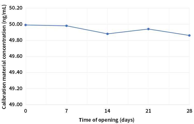 高值校准品28天开瓶稳定性