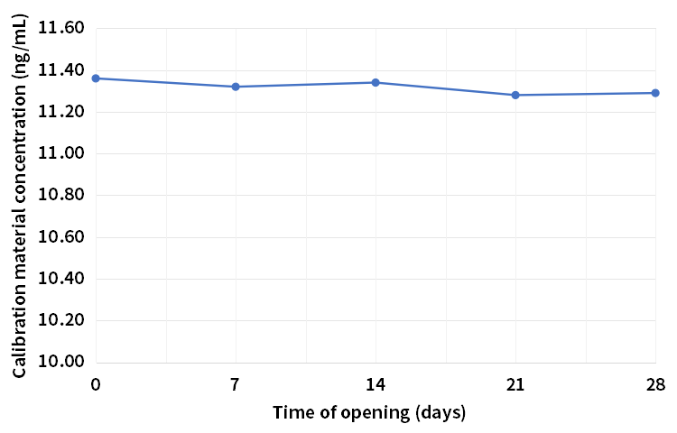 低值校准品28天开瓶稳定性