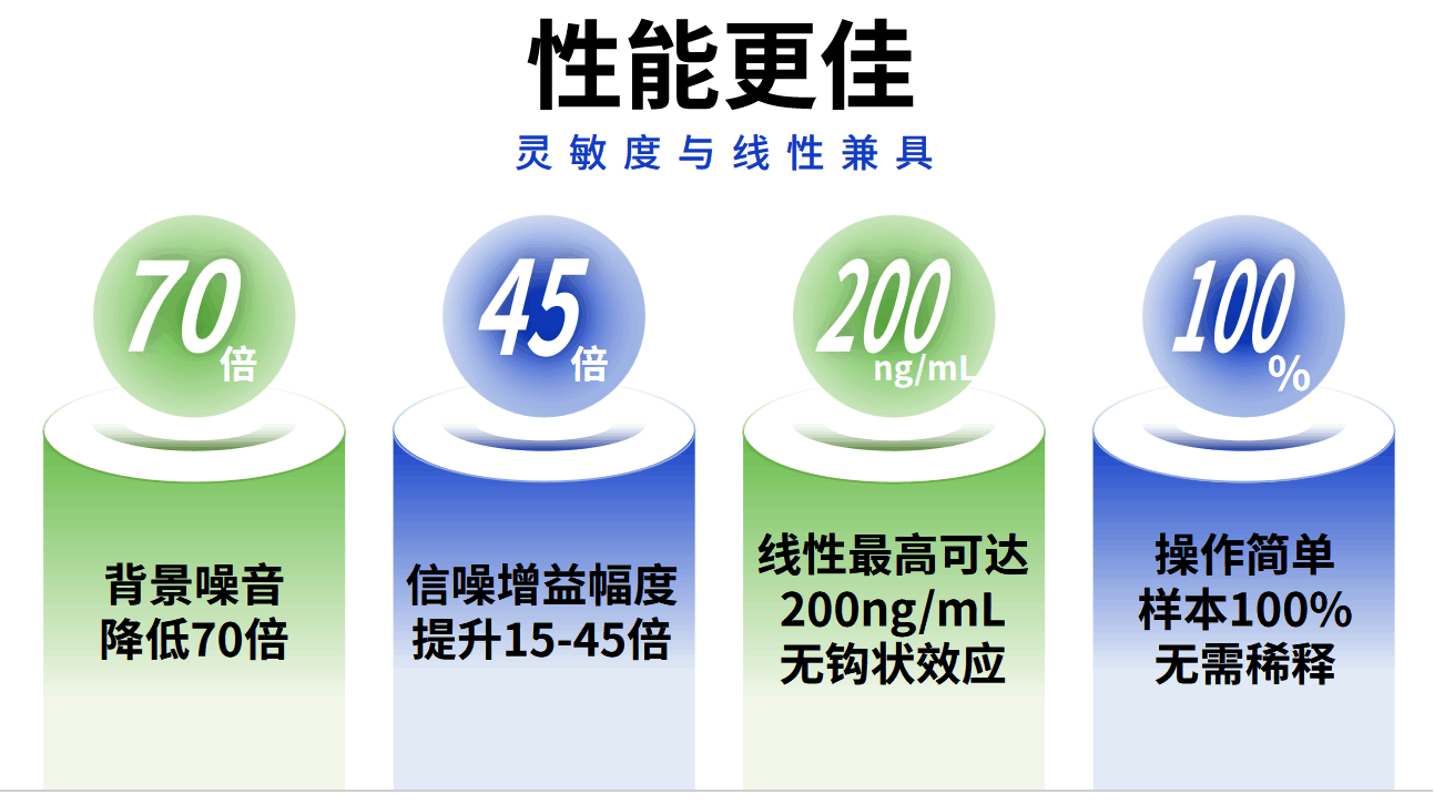 性能看点