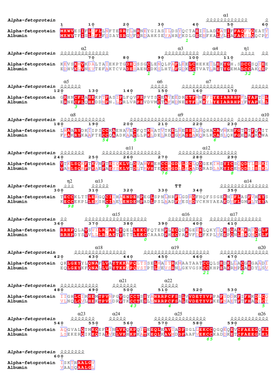 AFP与HSA序列比对